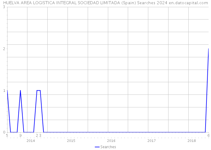 HUELVA AREA LOGISTICA INTEGRAL SOCIEDAD LIMITADA (Spain) Searches 2024 