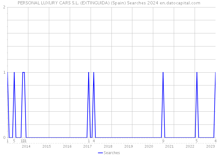 PERSONAL LUXURY CARS S.L. (EXTINGUIDA) (Spain) Searches 2024 