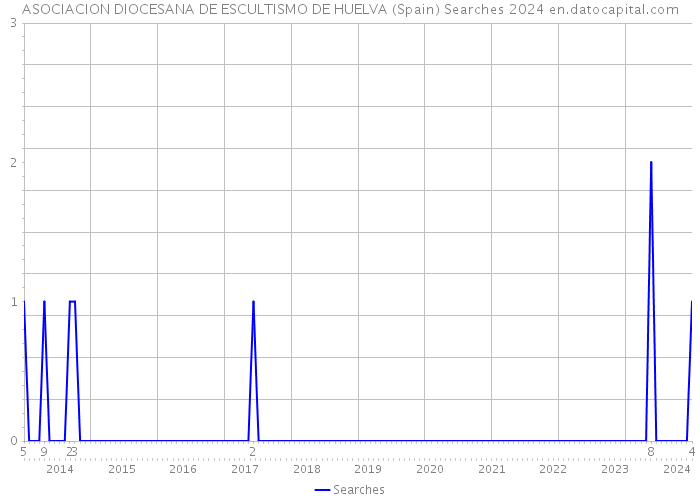 ASOCIACION DIOCESANA DE ESCULTISMO DE HUELVA (Spain) Searches 2024 