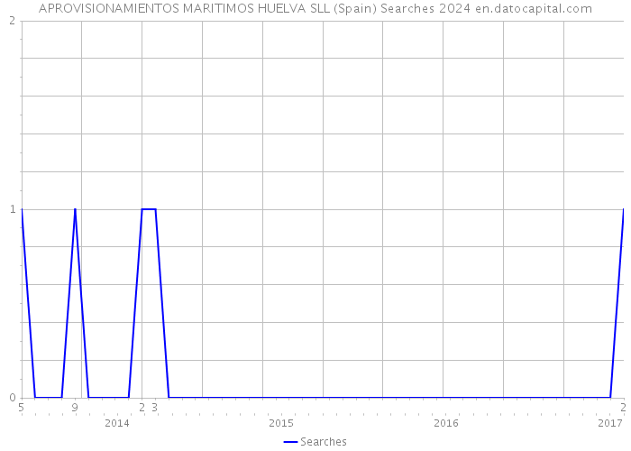APROVISIONAMIENTOS MARITIMOS HUELVA SLL (Spain) Searches 2024 