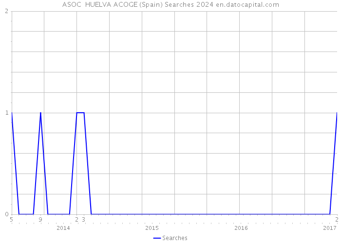 ASOC HUELVA ACOGE (Spain) Searches 2024 