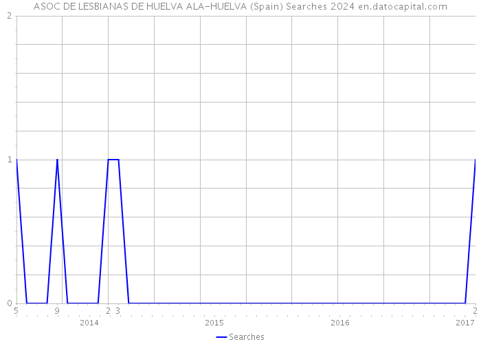 ASOC DE LESBIANAS DE HUELVA ALA-HUELVA (Spain) Searches 2024 