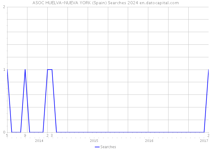 ASOC HUELVA-NUEVA YORK (Spain) Searches 2024 