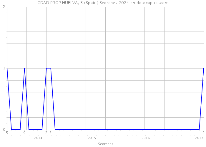 CDAD PROP HUELVA, 3 (Spain) Searches 2024 