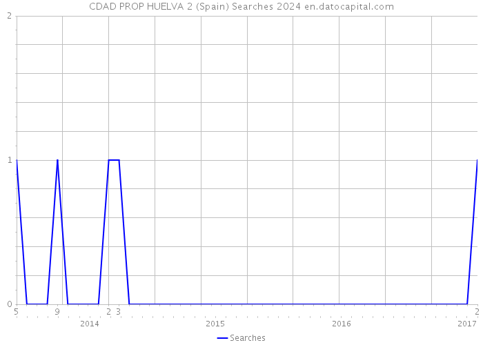 CDAD PROP HUELVA 2 (Spain) Searches 2024 