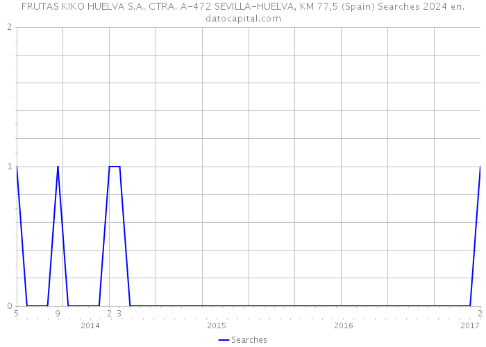 FRUTAS KIKO HUELVA S.A. CTRA. A-472 SEVILLA-HUELVA, KM 77,5 (Spain) Searches 2024 