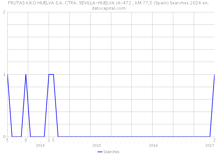 FRUTAS KIKO HUELVA S.A. CTRA. SEVILLA-HUELVA (A-472 , KM 77,5 (Spain) Searches 2024 