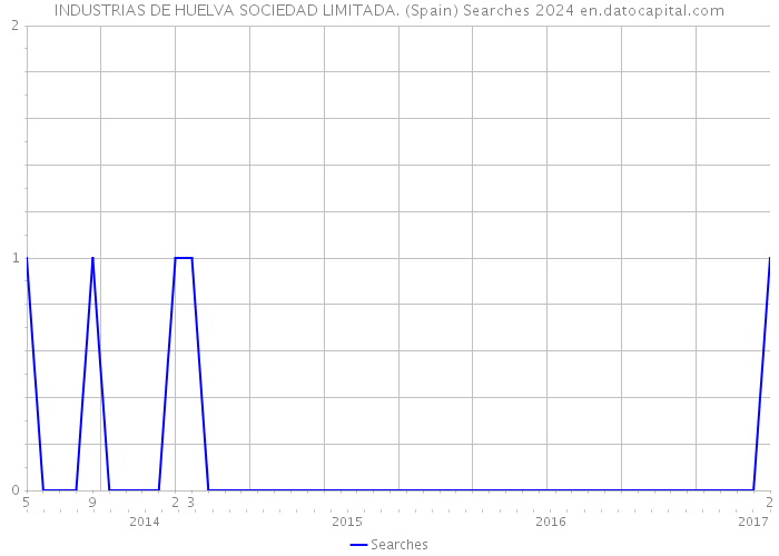 INDUSTRIAS DE HUELVA SOCIEDAD LIMITADA. (Spain) Searches 2024 