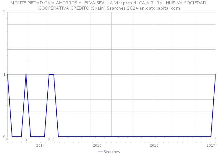 MONTE PIEDAD CAJA AHORROS HUELVA SEVILLA Vicepresid: CAJA RURAL HUELVA SOCIEDAD COOPERATIVA CREDITO (Spain) Searches 2024 