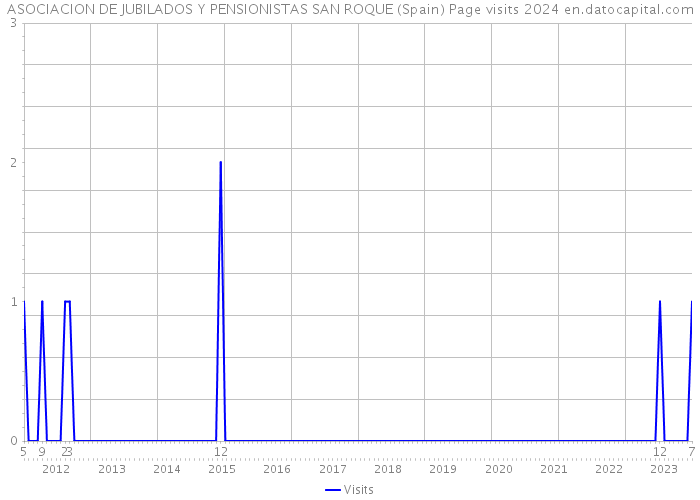 ASOCIACION DE JUBILADOS Y PENSIONISTAS SAN ROQUE (Spain) Page visits 2024 