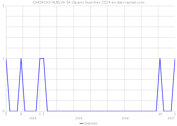 CARNICAS HUELVA SA (Spain) Searches 2024 