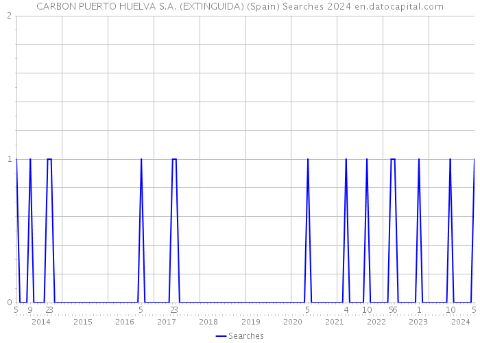 CARBON PUERTO HUELVA S.A. (EXTINGUIDA) (Spain) Searches 2024 