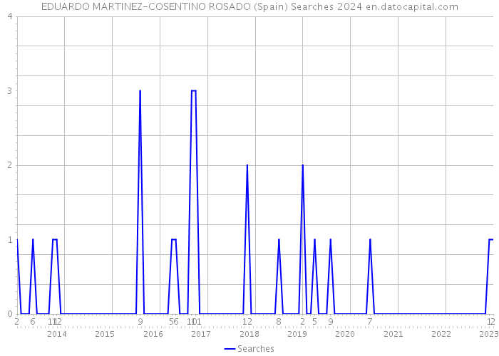 EDUARDO MARTINEZ-COSENTINO ROSADO (Spain) Searches 2024 