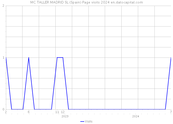 MC TALLER MADRID SL (Spain) Page visits 2024 