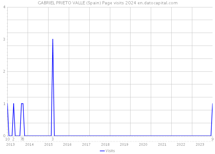 GABRIEL PRIETO VALLE (Spain) Page visits 2024 