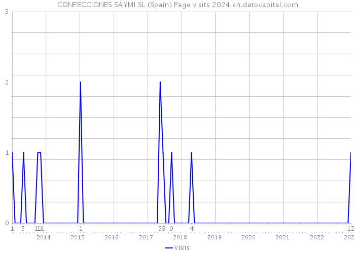 CONFECCIONES SAYMI SL (Spain) Page visits 2024 