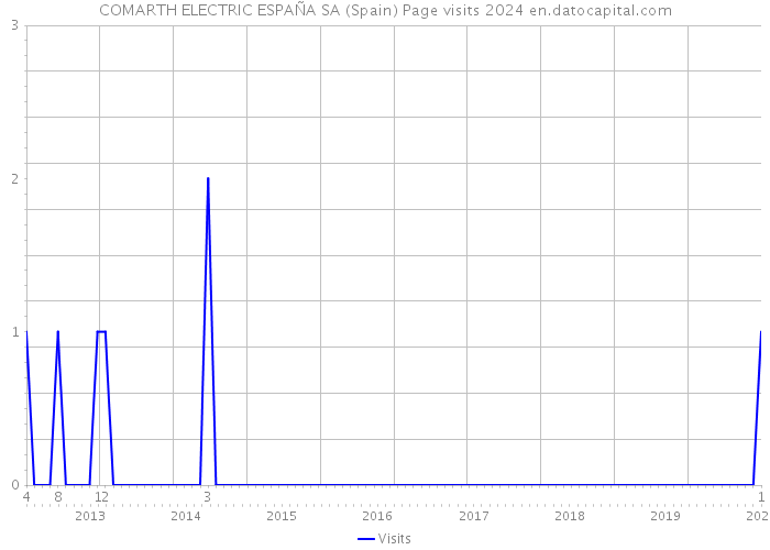 COMARTH ELECTRIC ESPAÑA SA (Spain) Page visits 2024 