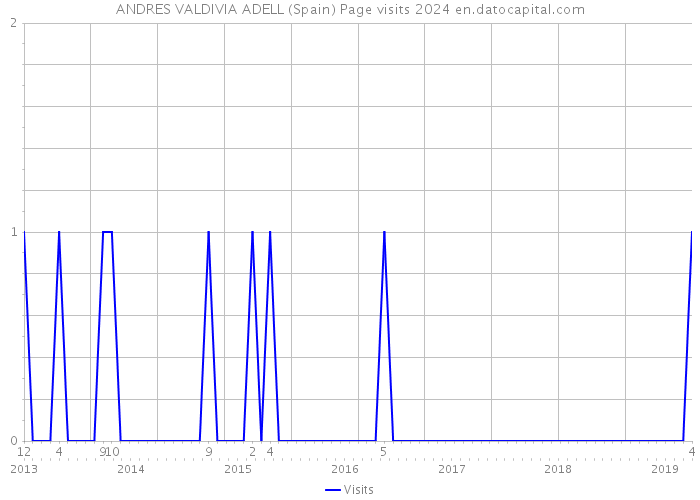 ANDRES VALDIVIA ADELL (Spain) Page visits 2024 