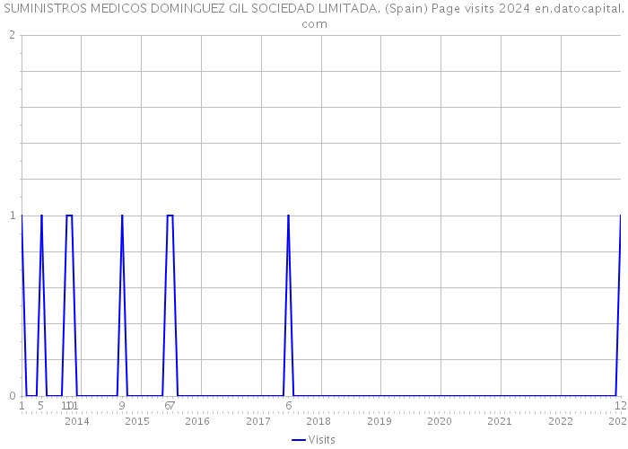 SUMINISTROS MEDICOS DOMINGUEZ GIL SOCIEDAD LIMITADA. (Spain) Page visits 2024 