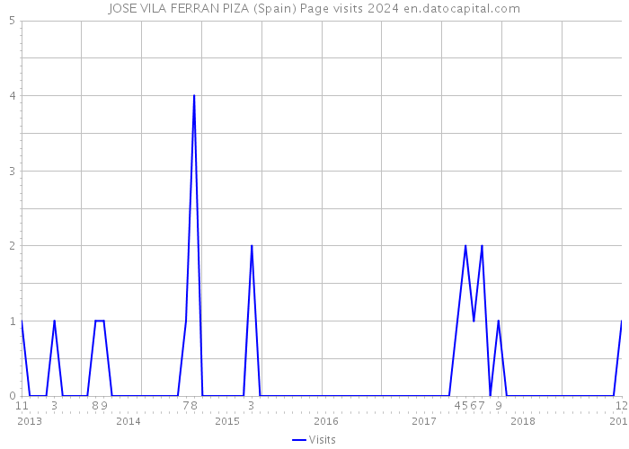 JOSE VILA FERRAN PIZA (Spain) Page visits 2024 