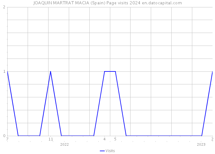 JOAQUIN MARTRAT MACIA (Spain) Page visits 2024 