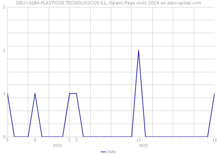 DEU I ALBA PLASTICOS TECNOLOGICOS S.L. (Spain) Page visits 2024 
