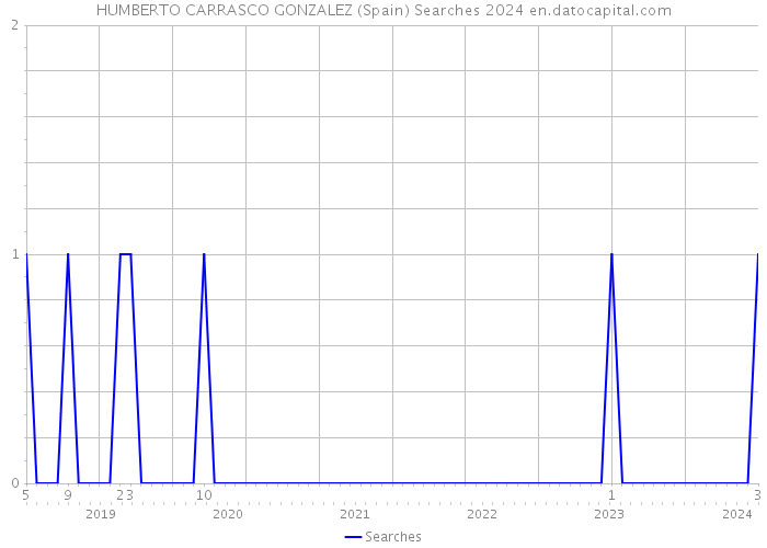 HUMBERTO CARRASCO GONZALEZ (Spain) Searches 2024 