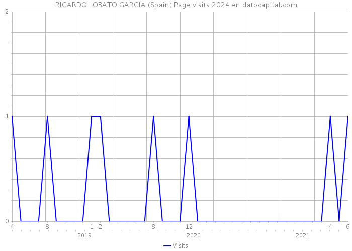 RICARDO LOBATO GARCIA (Spain) Page visits 2024 