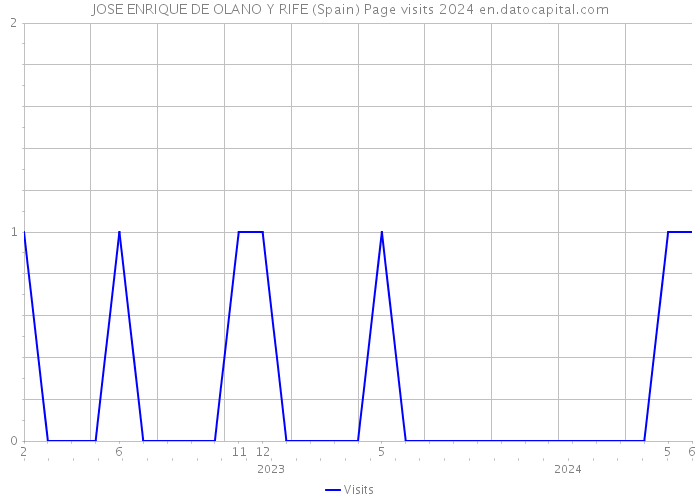 JOSE ENRIQUE DE OLANO Y RIFE (Spain) Page visits 2024 