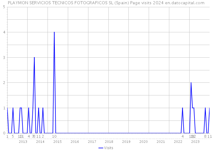 PLAYMON SERVICIOS TECNICOS FOTOGRAFICOS SL (Spain) Page visits 2024 
