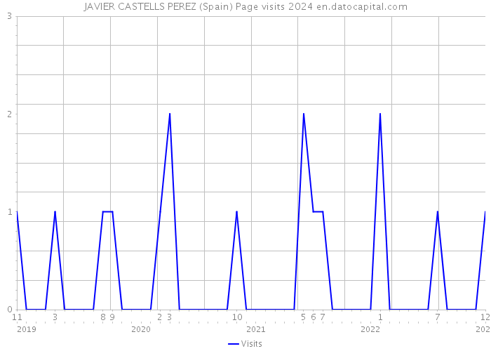 JAVIER CASTELLS PEREZ (Spain) Page visits 2024 