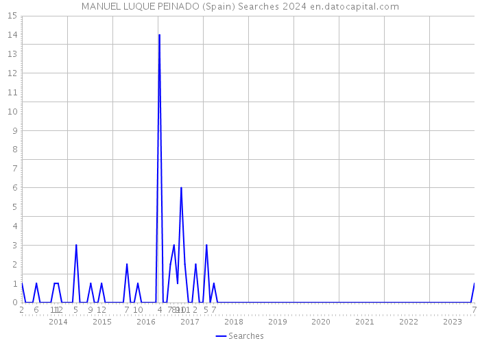 MANUEL LUQUE PEINADO (Spain) Searches 2024 