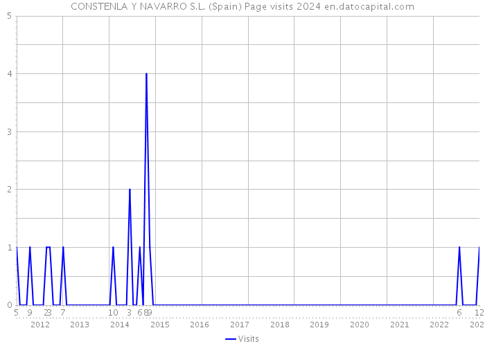 CONSTENLA Y NAVARRO S.L. (Spain) Page visits 2024 