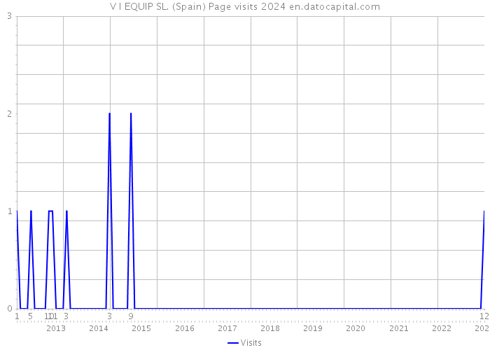 V I EQUIP SL. (Spain) Page visits 2024 