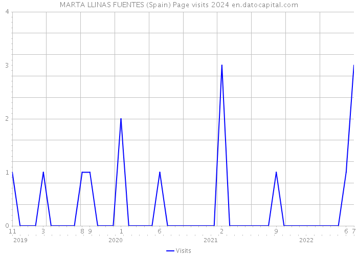 MARTA LLINAS FUENTES (Spain) Page visits 2024 