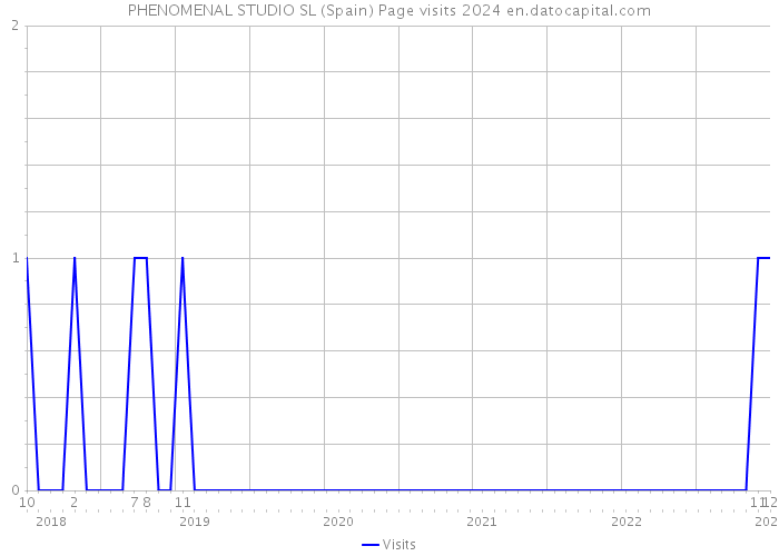 PHENOMENAL STUDIO SL (Spain) Page visits 2024 