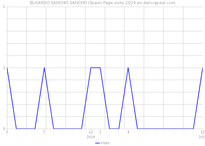 ELISARDO SANCHIS SANCHO (Spain) Page visits 2024 