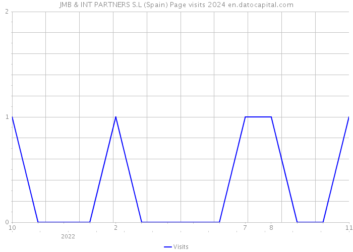 JMB & INT PARTNERS S.L (Spain) Page visits 2024 