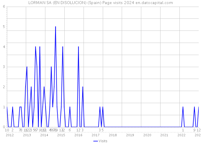 LORMAN SA (EN DISOLUCION) (Spain) Page visits 2024 