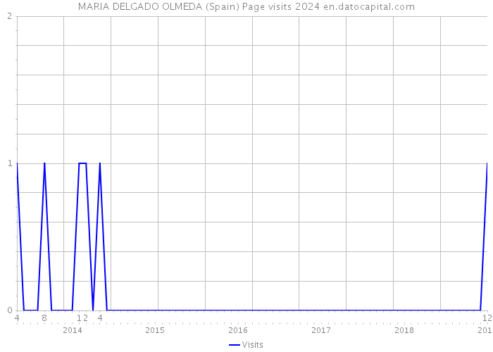 MARIA DELGADO OLMEDA (Spain) Page visits 2024 