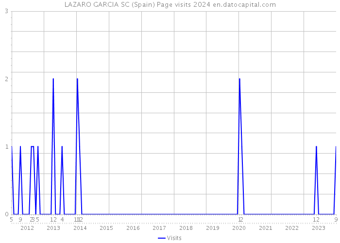 LAZARO GARCIA SC (Spain) Page visits 2024 