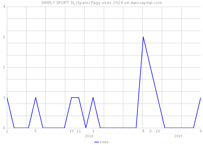 SIMPLY SPORT SL (Spain) Page visits 2024 