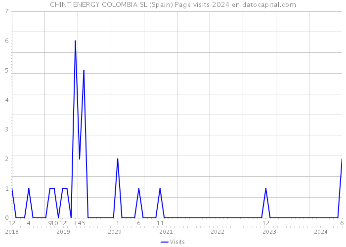 CHINT ENERGY COLOMBIA SL (Spain) Page visits 2024 