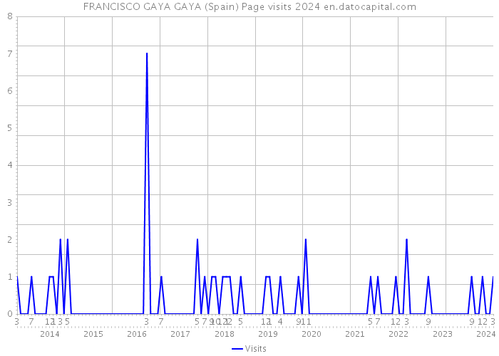 FRANCISCO GAYA GAYA (Spain) Page visits 2024 