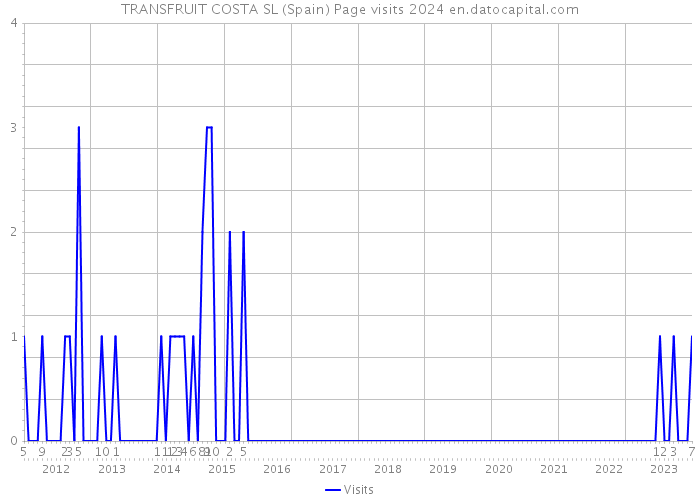 TRANSFRUIT COSTA SL (Spain) Page visits 2024 