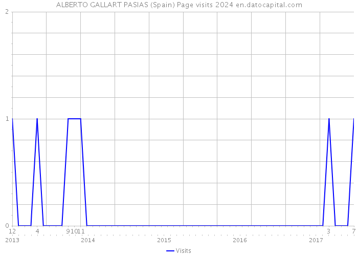 ALBERTO GALLART PASIAS (Spain) Page visits 2024 