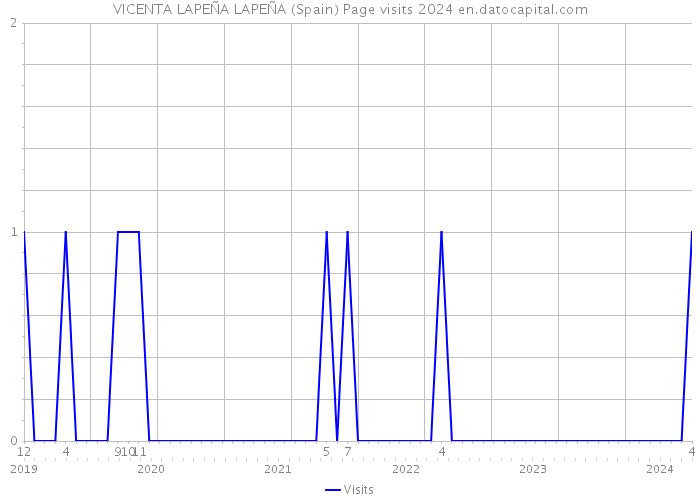 VICENTA LAPEÑA LAPEÑA (Spain) Page visits 2024 