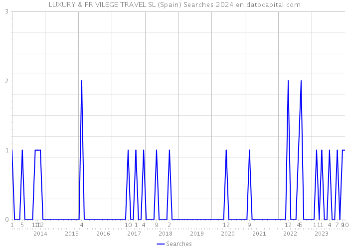 LUXURY & PRIVILEGE TRAVEL SL (Spain) Searches 2024 