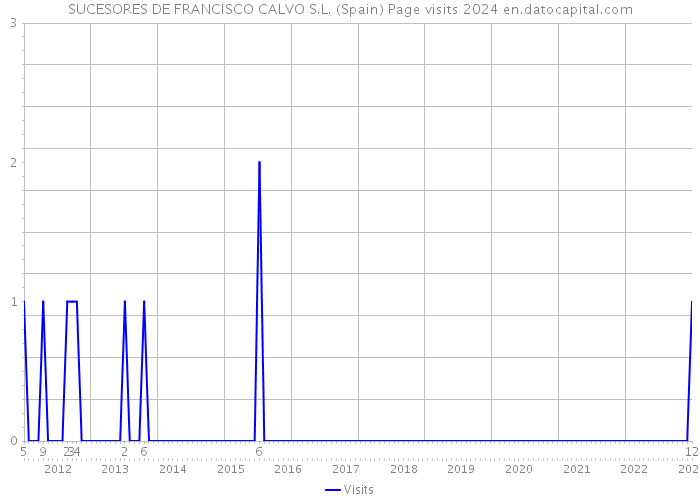 SUCESORES DE FRANCISCO CALVO S.L. (Spain) Page visits 2024 