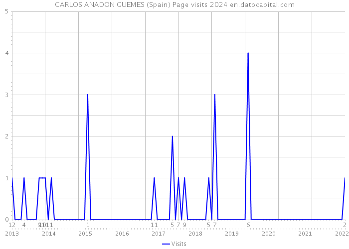 CARLOS ANADON GUEMES (Spain) Page visits 2024 